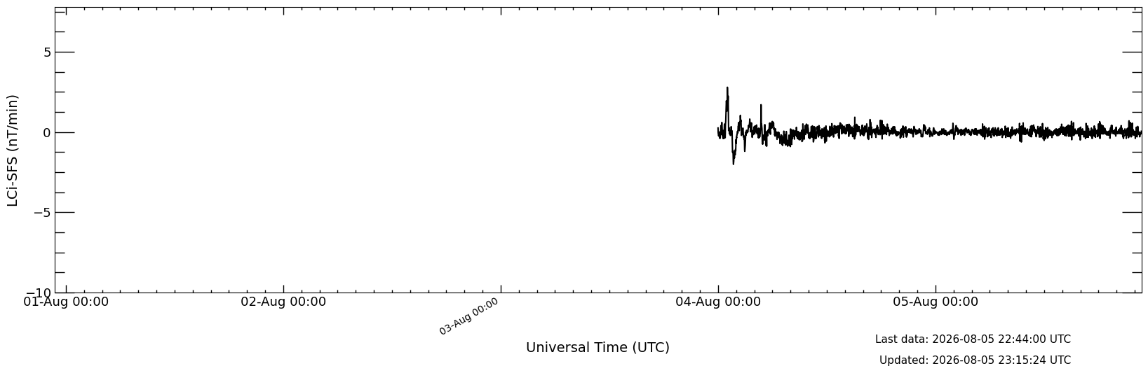 LCiñ (Local induced Current index for Spain) es fruto de la colaboración entre la Universidad de Alcalá y Red Eléctrica de España. Desarrollado por el Grupo de Meteorología Espacial de la Universidad de Alcalá, es un índice que se obtiene a partir del índice geomagnético LDiñ. A partir del LCiñ, y tras un proceso de calibración, es posible obtener las corrientes inducidas geomagnéticamente (GICs) en un equipo. LCiñ es un índice en tiempo cuasi-real y válido para usos de monitorización y/o diagnóstico. LCiñ es un índice en tiempo real y válido para usos de monitorización y/o diagnóstico.