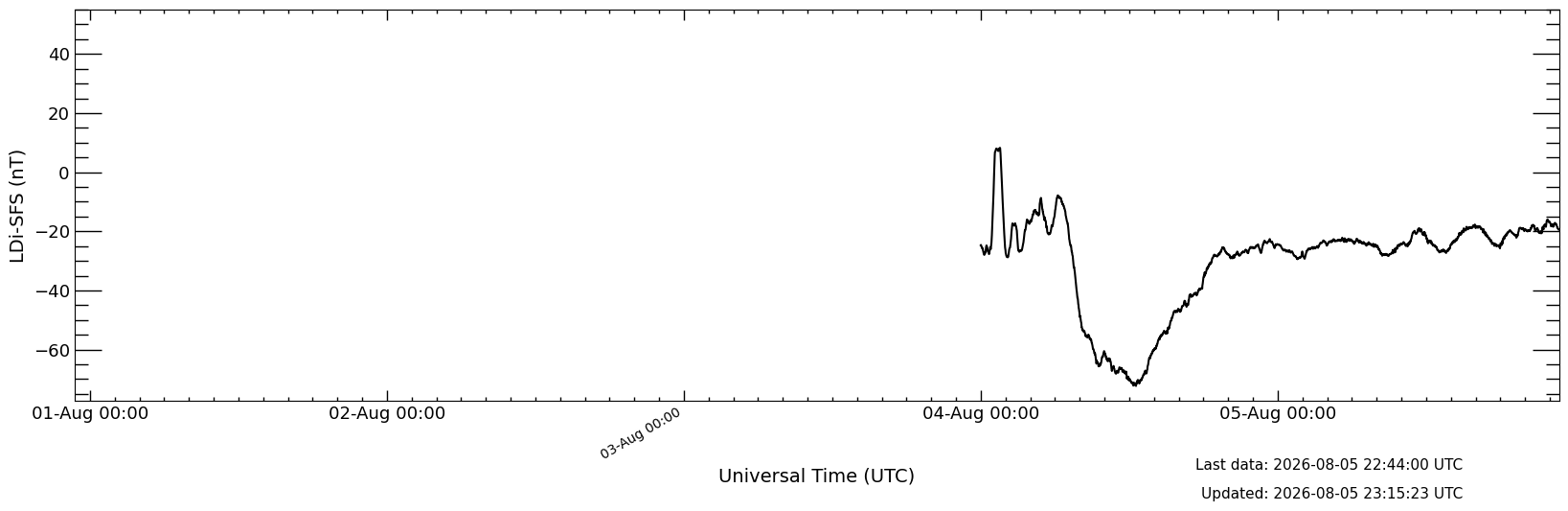 LDiñ (Local Disturbance index for Spain) es fruto de la colaboración entre la Universidad de Alcalá y Red Eléctrica de España en su afán por estudiar las relaciones entre la ciencia de la meteorología espacial y sus efectos en las infraestructuras tecnológicas vulnerables. El índice ha sido desarrollado por el Grupo de Meteorología Espacial de la Universidad de Alcalá y determina la perturbación geomagnética para el territorio español. Hace uso del campo magnético registrado en la estación del Real Instituto y Observatorio de la Armada en San Fernando (SFS), el cual es recibido en tiempo cuasi-real (con un retraso máximo de 15 minutos), y procesado para la eliminación de la variación diaria. LDiñ es un índice en tiempo cuasi-real y válido para usos de monitorización y/o diagnóstico. Actualmente se encuentra patentado en España y en proceso de patente Europea.