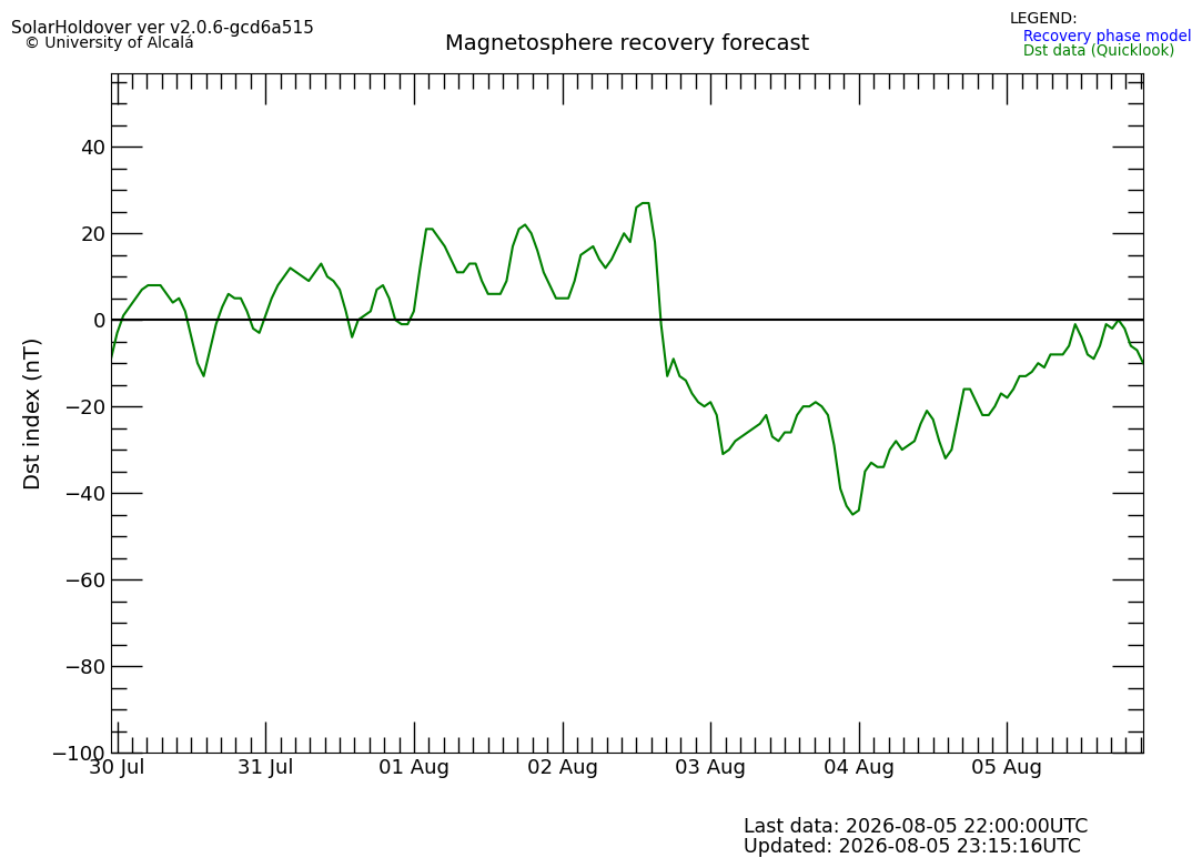 Proporciona una estimación del tiempo restante para la recuperación de la magnetosfera tras una tormenta geomagnética intensa, así como la evolución del índice Dst con el tiempo hasta el tiempo en calma.